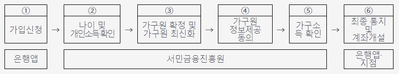 청년도약계좌 가입 절차