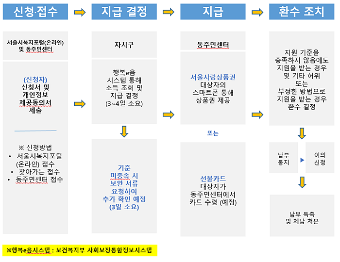 긴급재난지원금(대상부터 신청까지 총정리)12