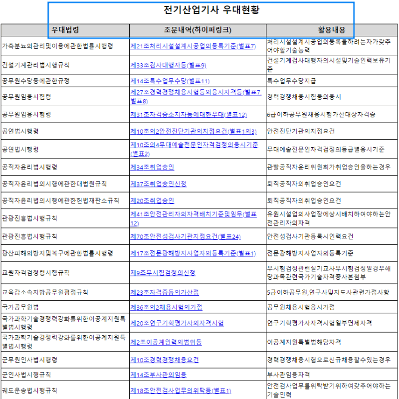 전기산업기사-우대현황