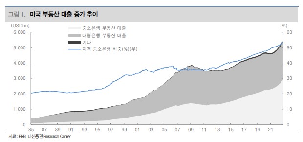 미국 부동산 대출 증가 추이