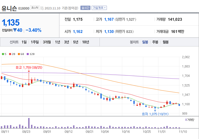 유니슨 3개월 주가(일봉)