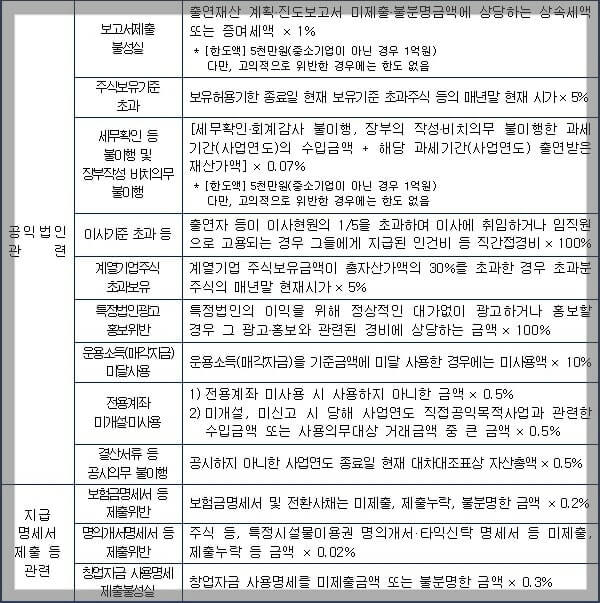 증여세 면제한도