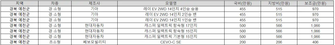 2025년 경북 예천군 전기차 보조금