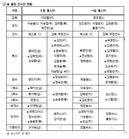 2024 KBO 올스타전 선수