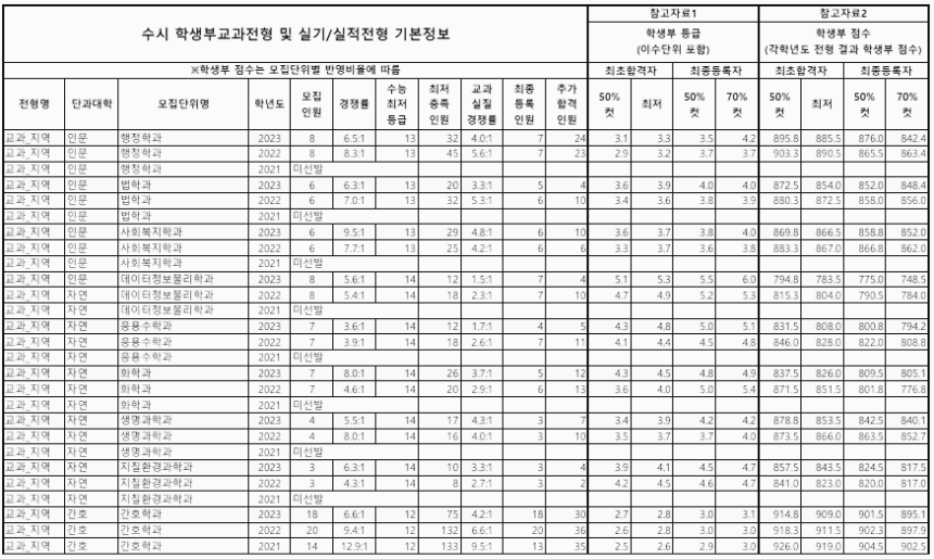 학생부교과 (지역) - 2