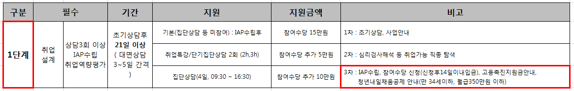  직접해보는 취업성공패키지I(4-IAP수립 및 참여수당 신청: 1단계)