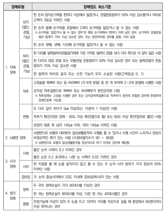 장애유형별 최소 장애정도 기준
