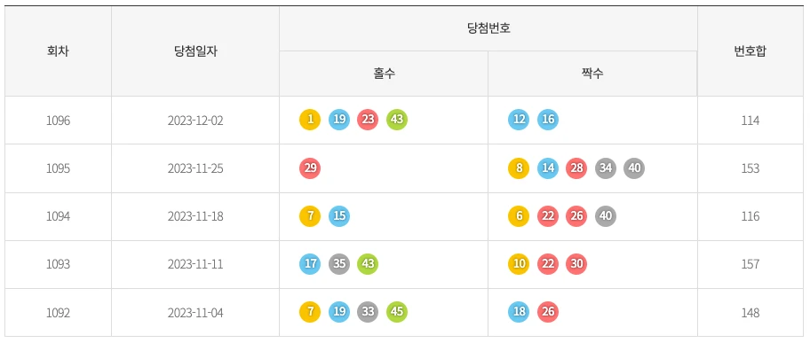 최근 5주간 기간별 홀짝 통계