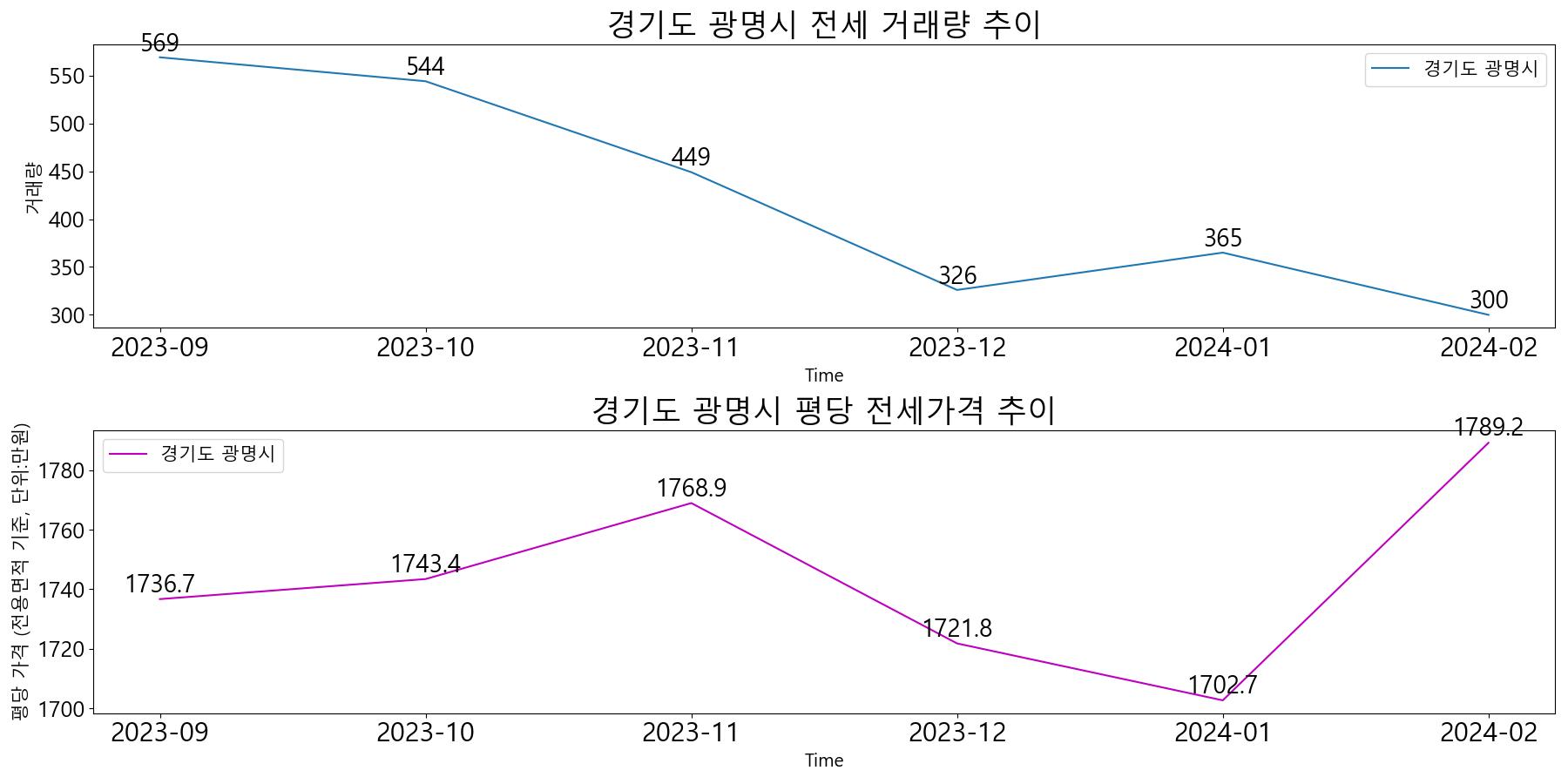 경기도-광명시-전세-거래량-및-전세가격-변동-추이-최근6개월