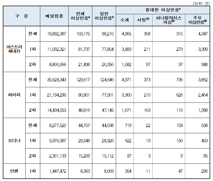 코로나19-백신-종류별-이상반응-신고-현황