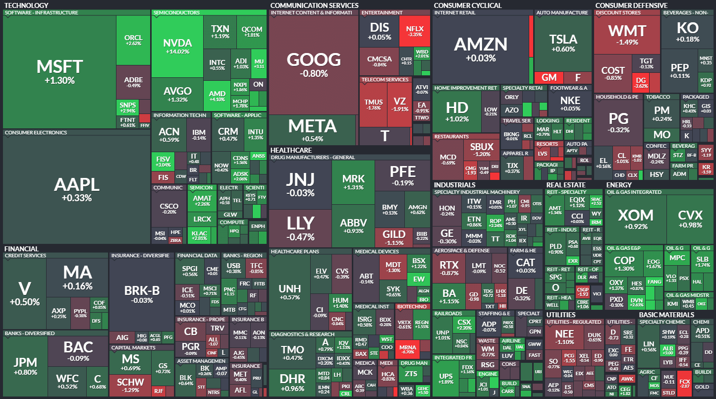 S&P500 MAP