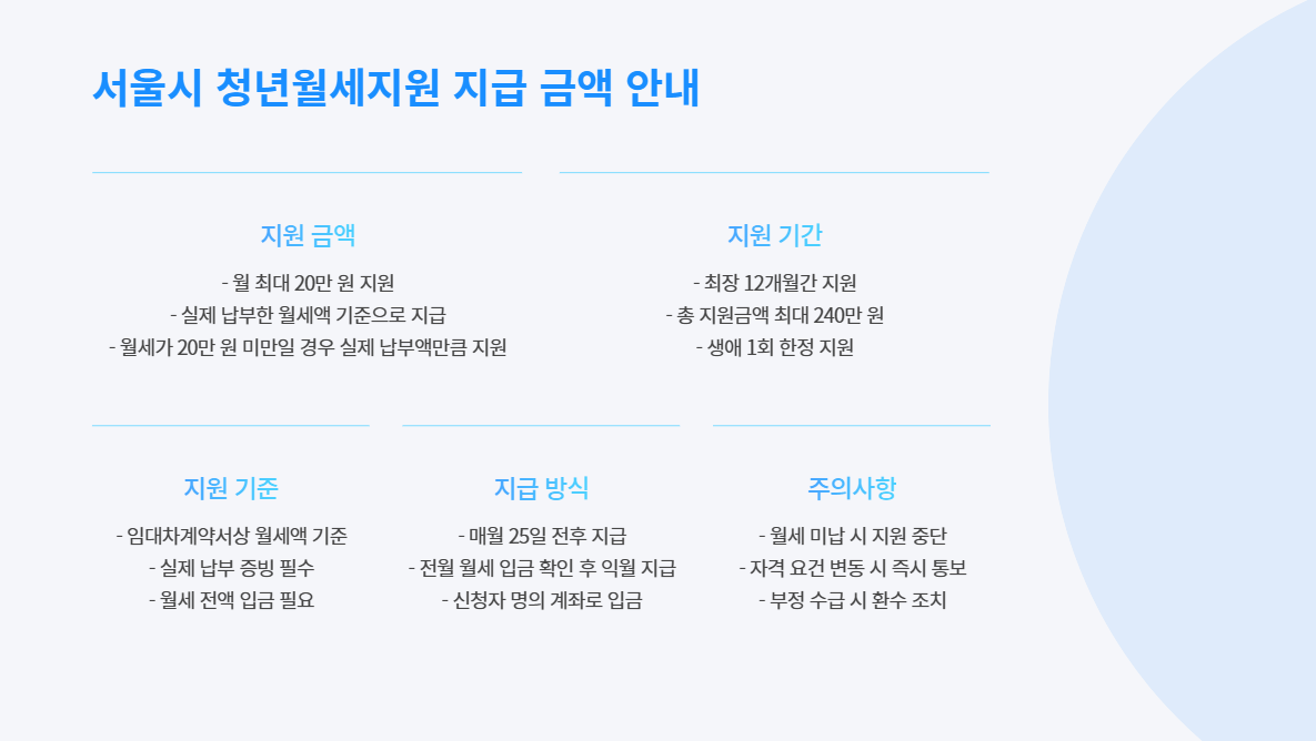서울시 청년월세지원 지급 금액 안내
