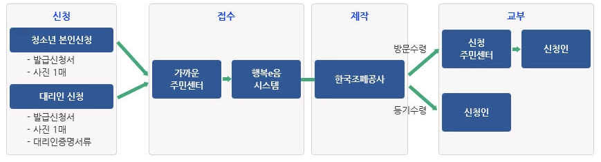 청소년증 발급 방법