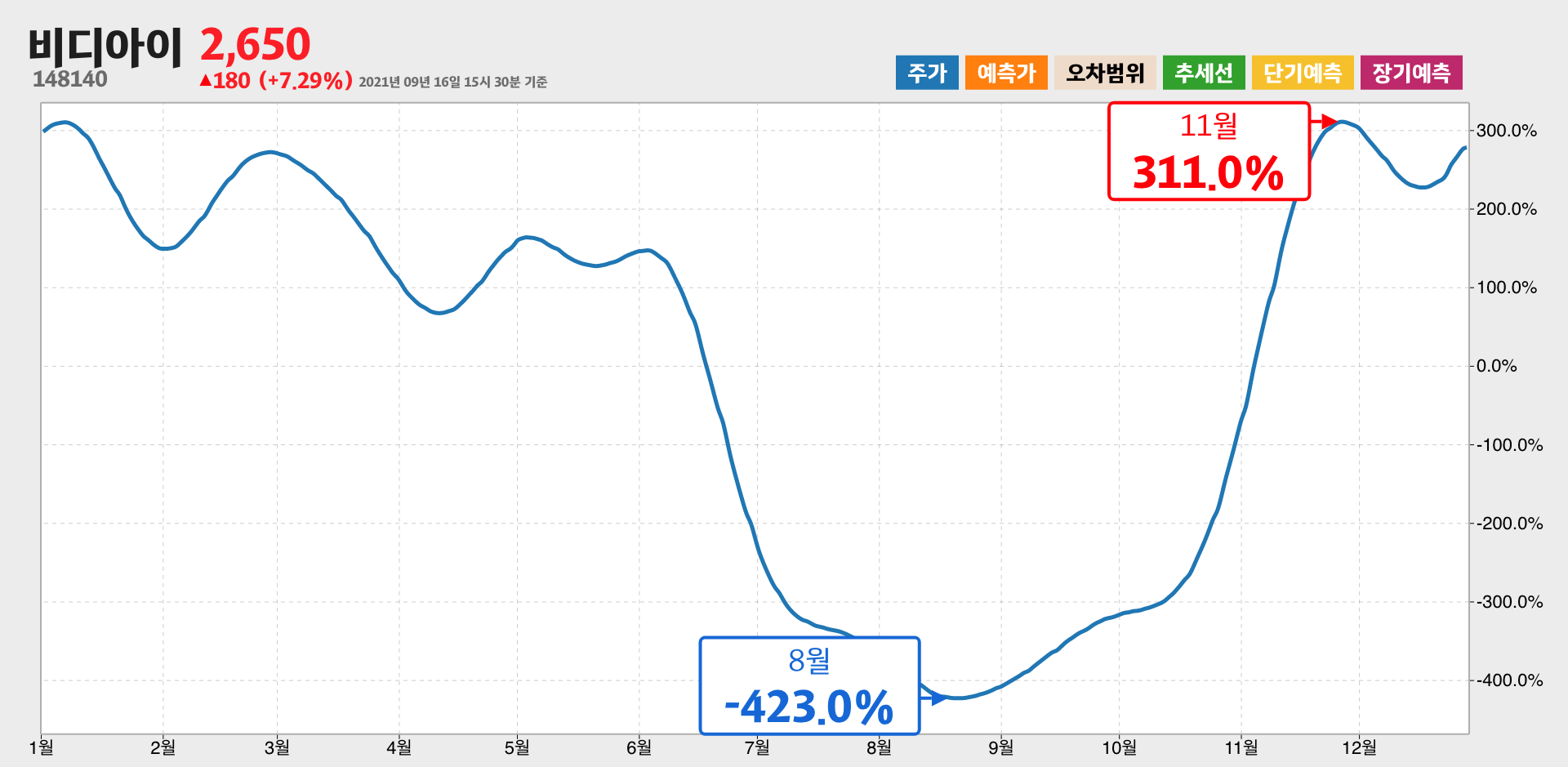 비디아이 1년간 통계