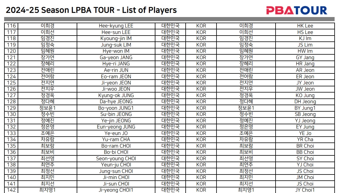 LPBA 프로당구 선수 명단 (2024-2025시즌 등록 출전) 3