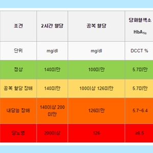 당화혈색소 정상수치