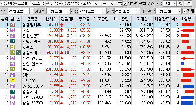  10월29일 코스피 코스닥 상한가 포함 상승률 상위 종목 TOP 50