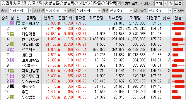  10월19일 코스피 코스닥 상한가 포함 상승률 상위 종목 TOP 50