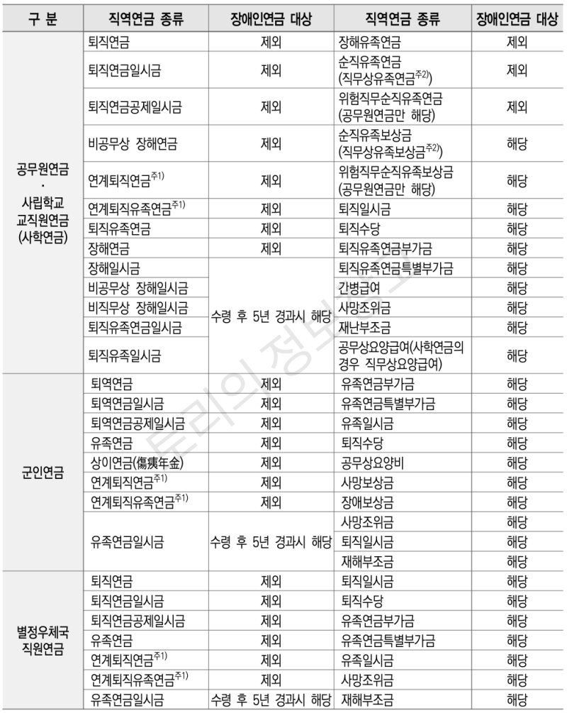 직영연금 및 장애인연금 중복 수급표