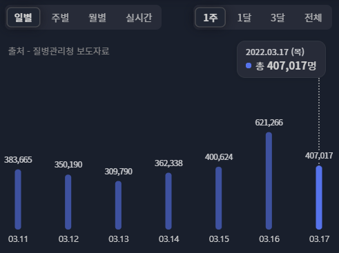  22년 3월 코로나 누적 확진자수