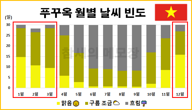 푸꾸옥-월별-날씨빈도