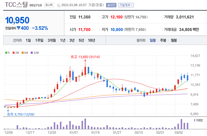 TCC스틸-주가-차트