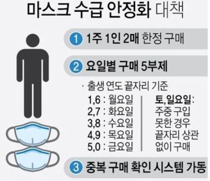  마스크 5부제 출생연도 별 구매가능일