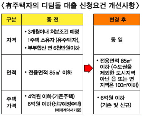 디딤돌 대출 신청 시 유의사항