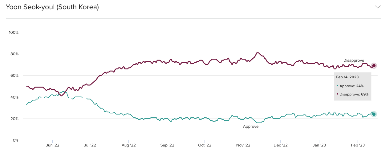 Leader Approval Over Time