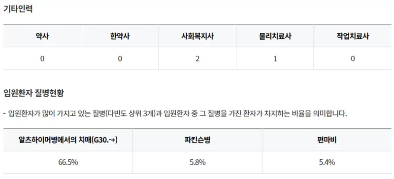 사직요양병원-기타인력-인원환자질병현황