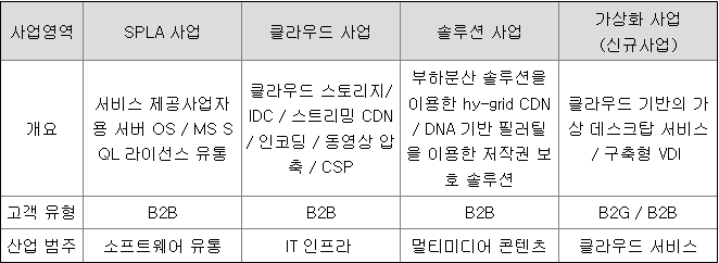 에스피소프트 사업