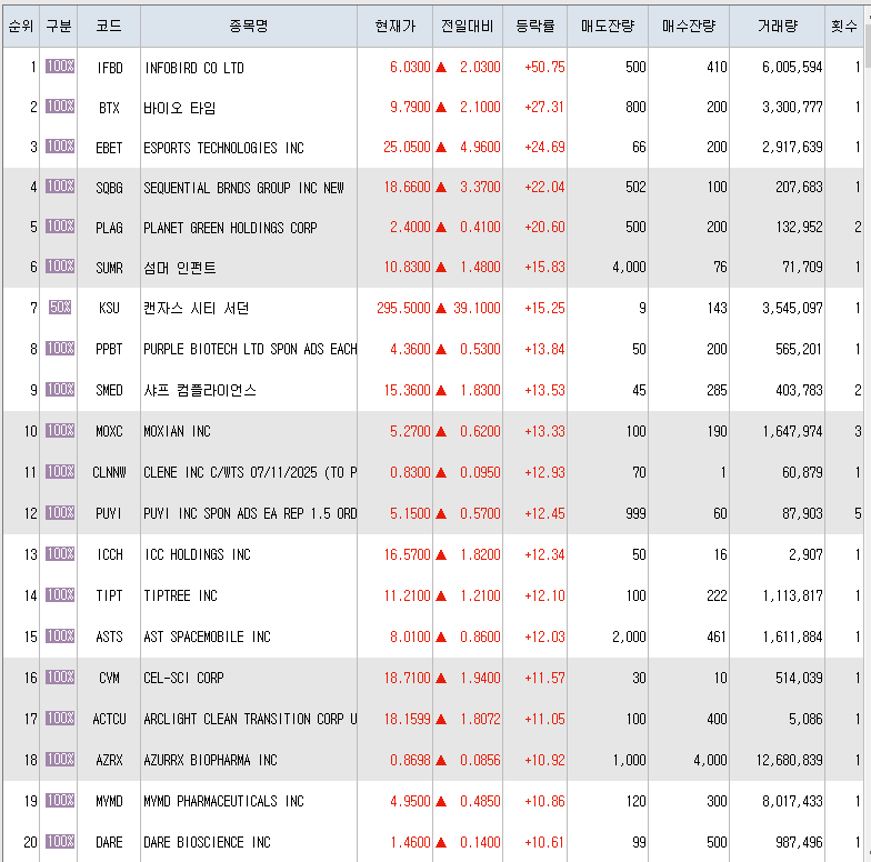  4월20일 미국주식 상승률 상위 종목 TOP 300