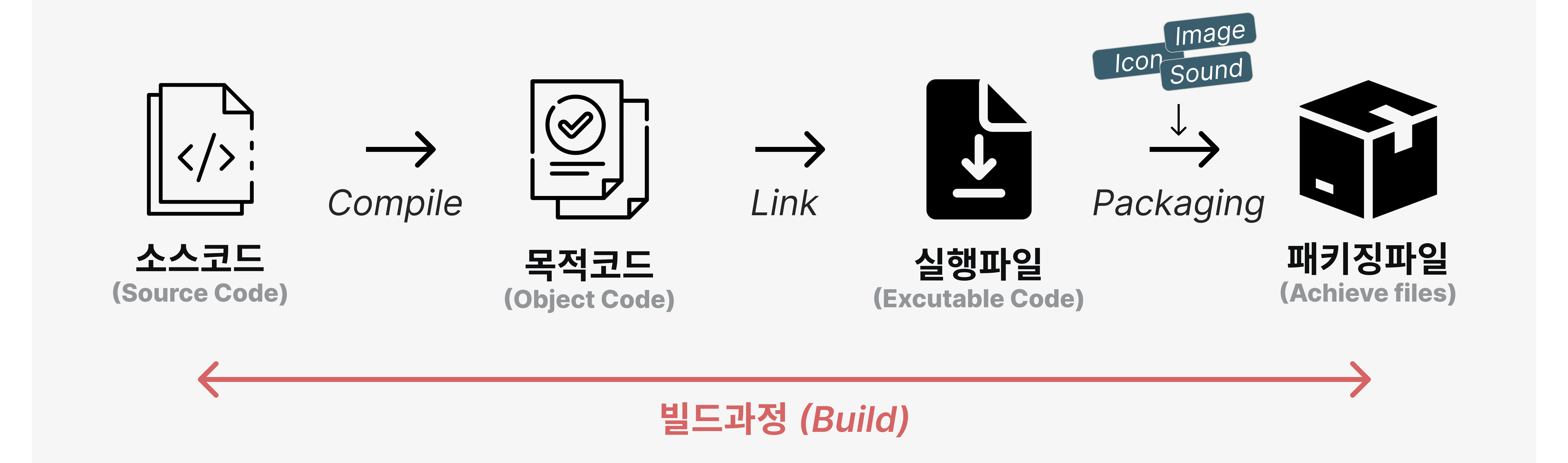 Swift 또한 이와 같은 Build 과정을 거쳐 앱을 만든다