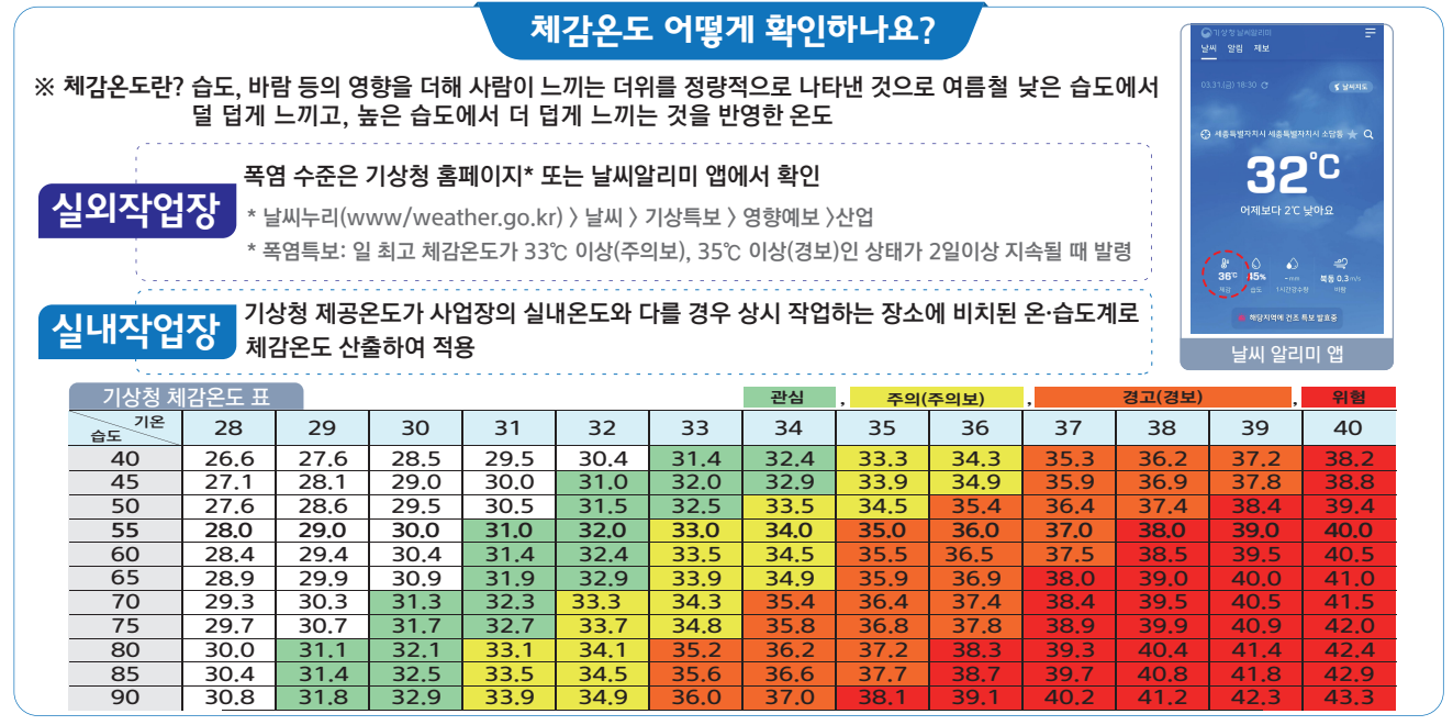  폭염 속 온열 질환 증상 대처법, 종류 및 발생, 체감온도 확인하는 법 알아보기