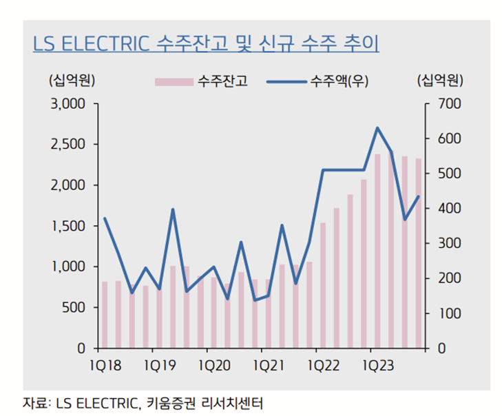 LS일렉트릭의 수주잔고 및 신규 수주 증가 추이