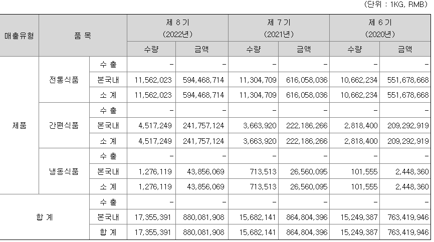 윙입푸드 2022년 매출액