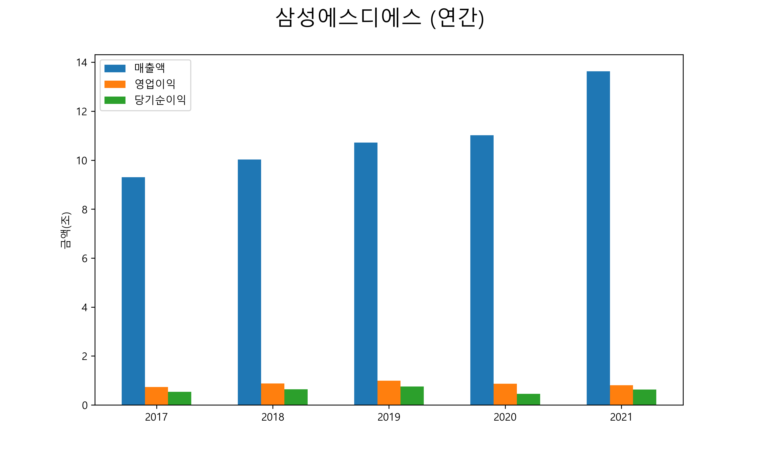  삼성에스디에스 배당금(2021년)