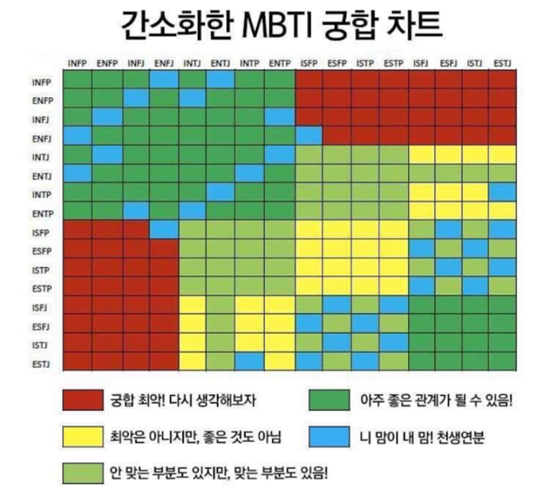 MBTI 궁합 차트