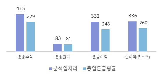 지입차일자리분석