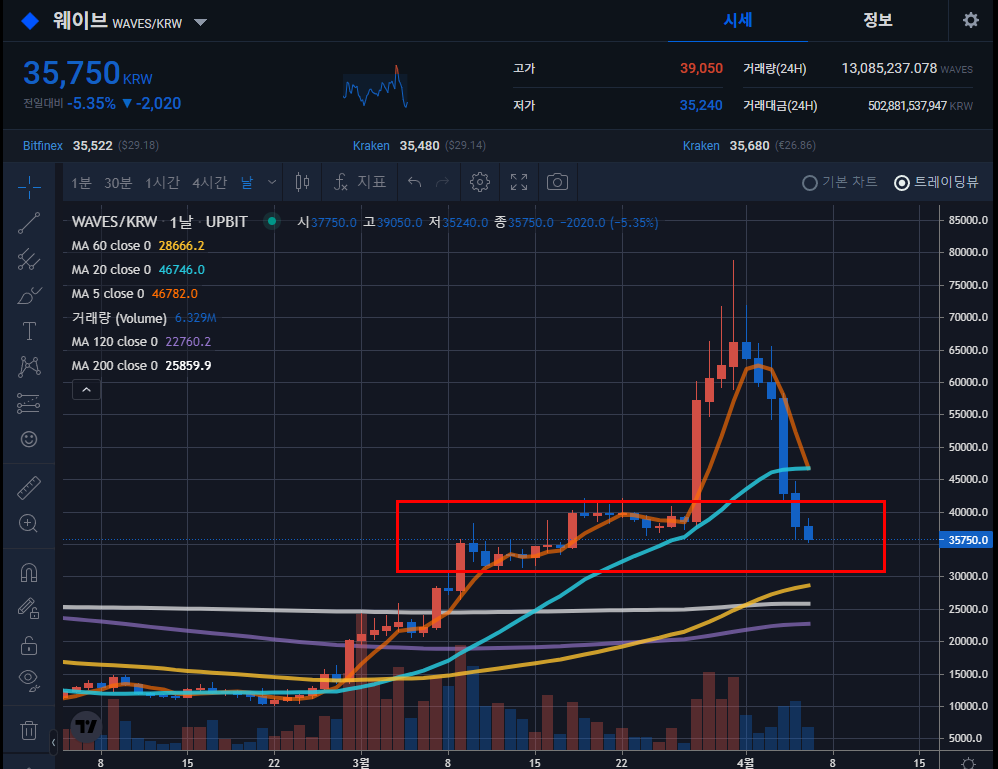  웨이브(waves) 코인 하락 원인 어디서 지지할까?