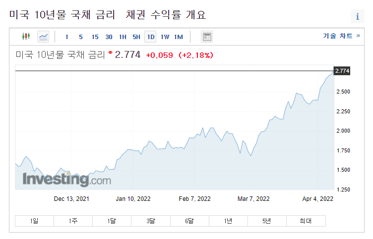  미국 증시 급락의 주요 요인 분석 [4월 12일]