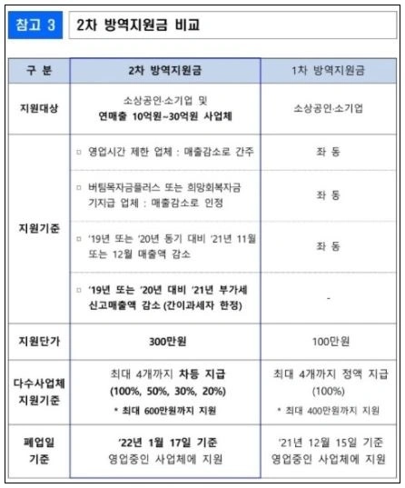 2차 방역지원금 비교