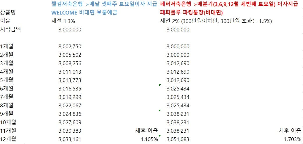 페퍼룰루-파킹통장-1년이자-비교표