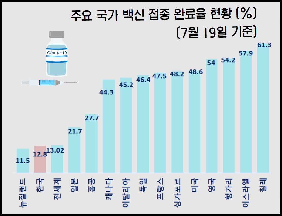  (7월 19일) 전 세계 코로나 백신 접종 현황 및 순위 | OECD 국가 백신 접종 현황 | 백신 접종 의사