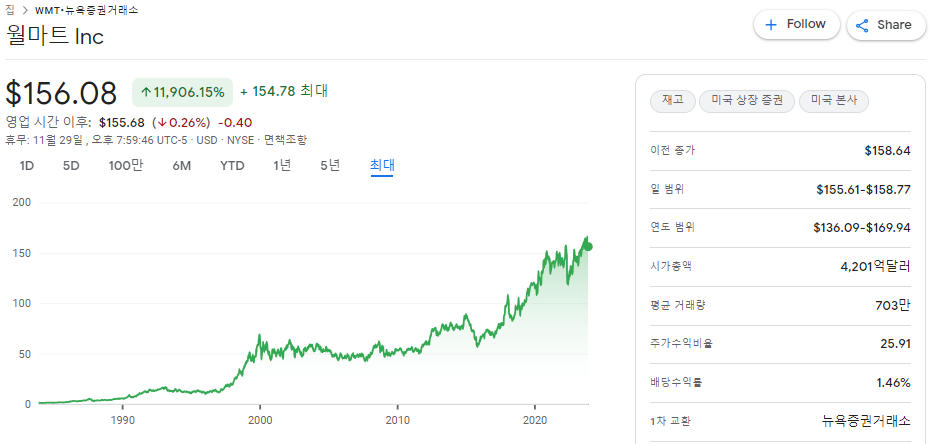 월마트의 전체 주가 그래프