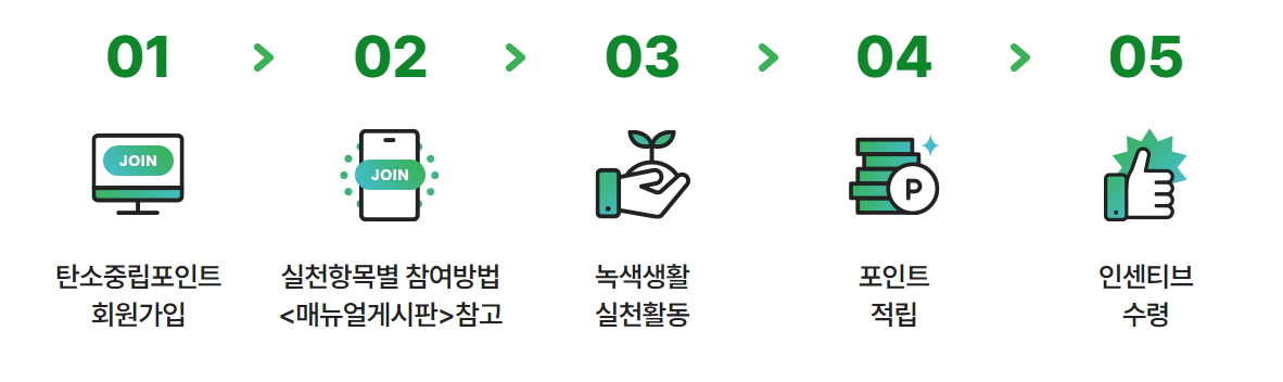 탄소중립포인트제 참여 안내
