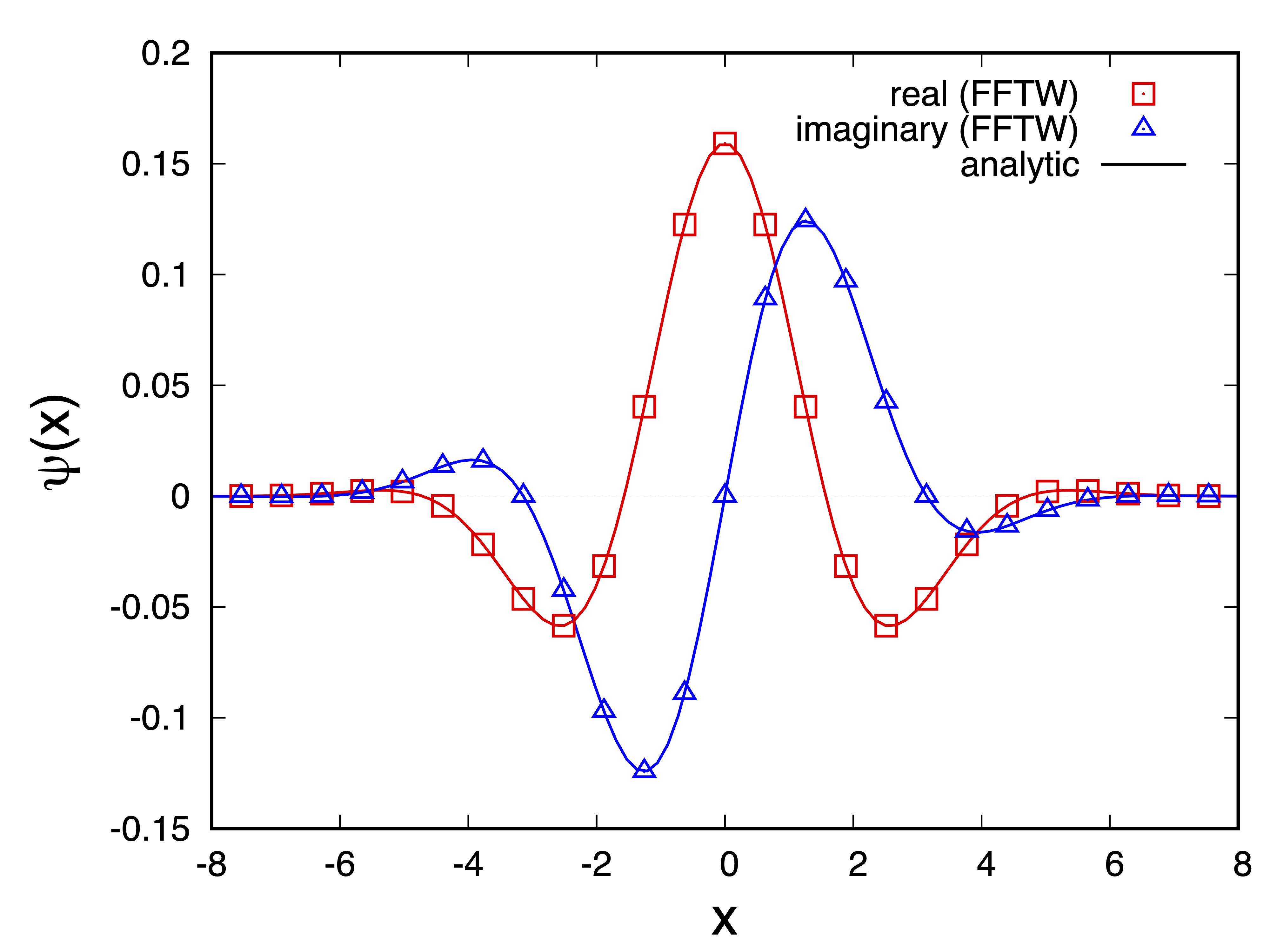 plot for Fourier-transformed Gaussian functions from FFTW library and analytic calculation