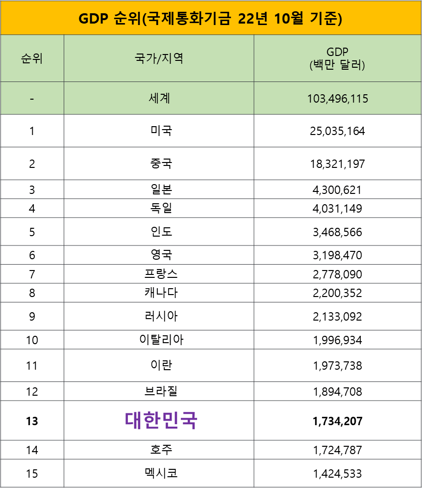 2022년 GDP 순위