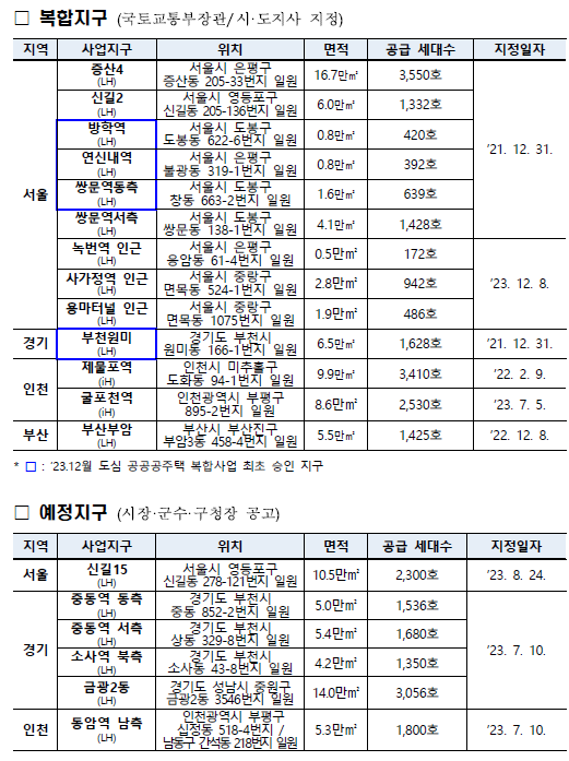 도심 공공주택 복합지구 및 예정지구 지정 현황