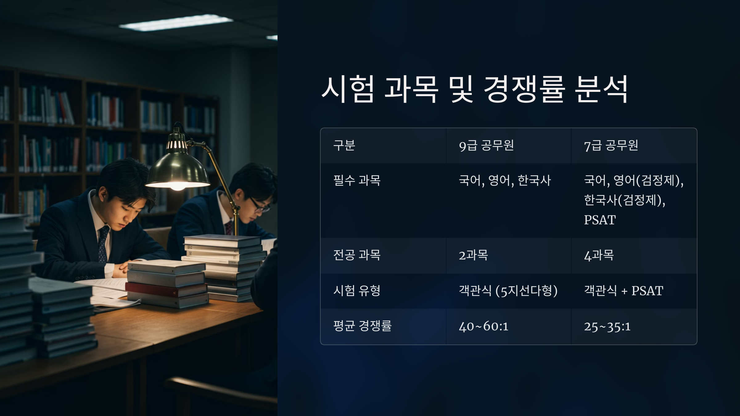 시험과목, 경쟁률, 합격선 분석